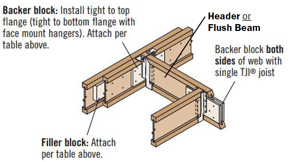 Double Tji Joists Trus Joist Technical Support