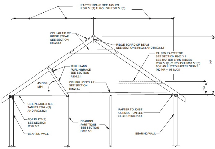 Span Charts In The International Residential Code
