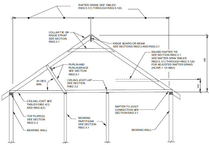 Ridge Beam Sizing Chart