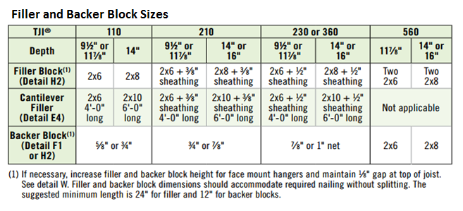 Backer And Filler Blocks Trus Joist Technical Support