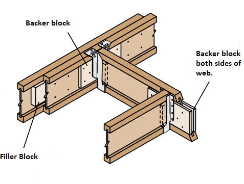 Backer And Filler Blocks Trus Joist Technical Support