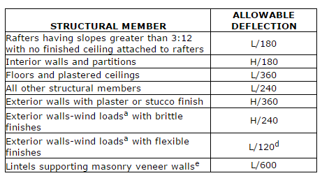 What Is Allowable Deflection Trus Joist Technical Support