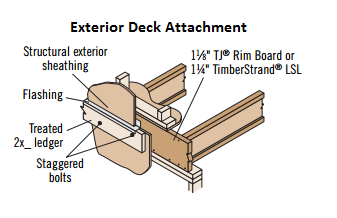Can I Attach A Deck Ledger To 1 1 8 Or 1 1 4 Trus Joist Rim